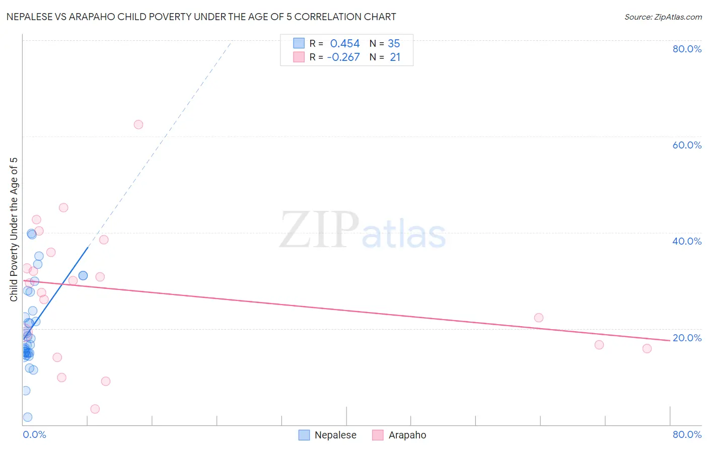 Nepalese vs Arapaho Child Poverty Under the Age of 5