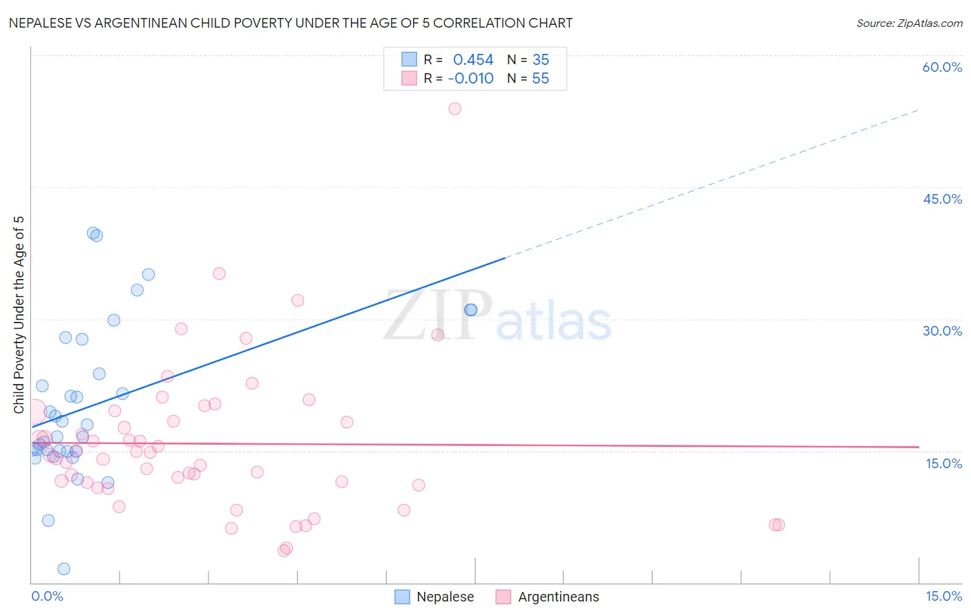 Nepalese vs Argentinean Child Poverty Under the Age of 5