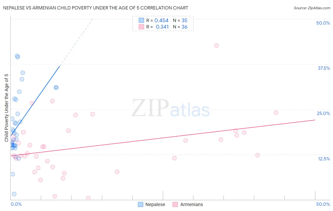 Nepalese vs Armenian Child Poverty Under the Age of 5