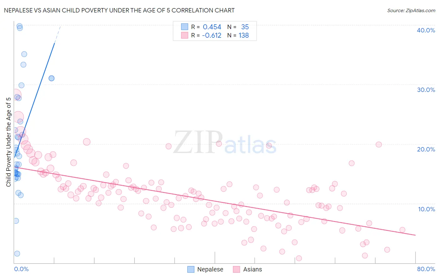 Nepalese vs Asian Child Poverty Under the Age of 5
