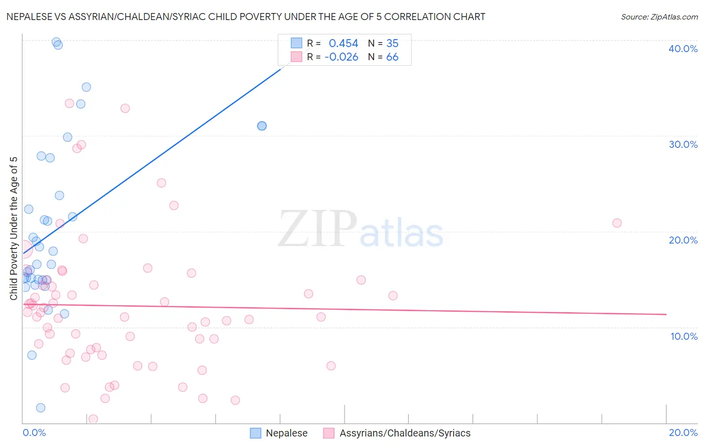 Nepalese vs Assyrian/Chaldean/Syriac Child Poverty Under the Age of 5