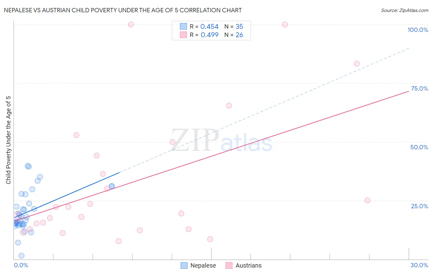 Nepalese vs Austrian Child Poverty Under the Age of 5