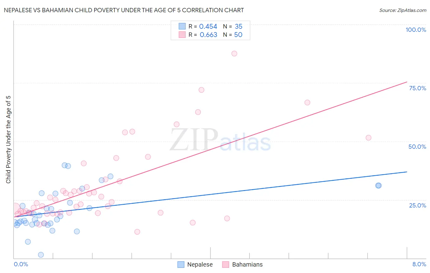 Nepalese vs Bahamian Child Poverty Under the Age of 5