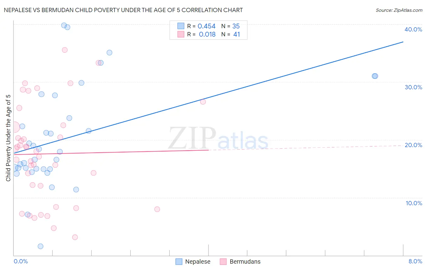 Nepalese vs Bermudan Child Poverty Under the Age of 5