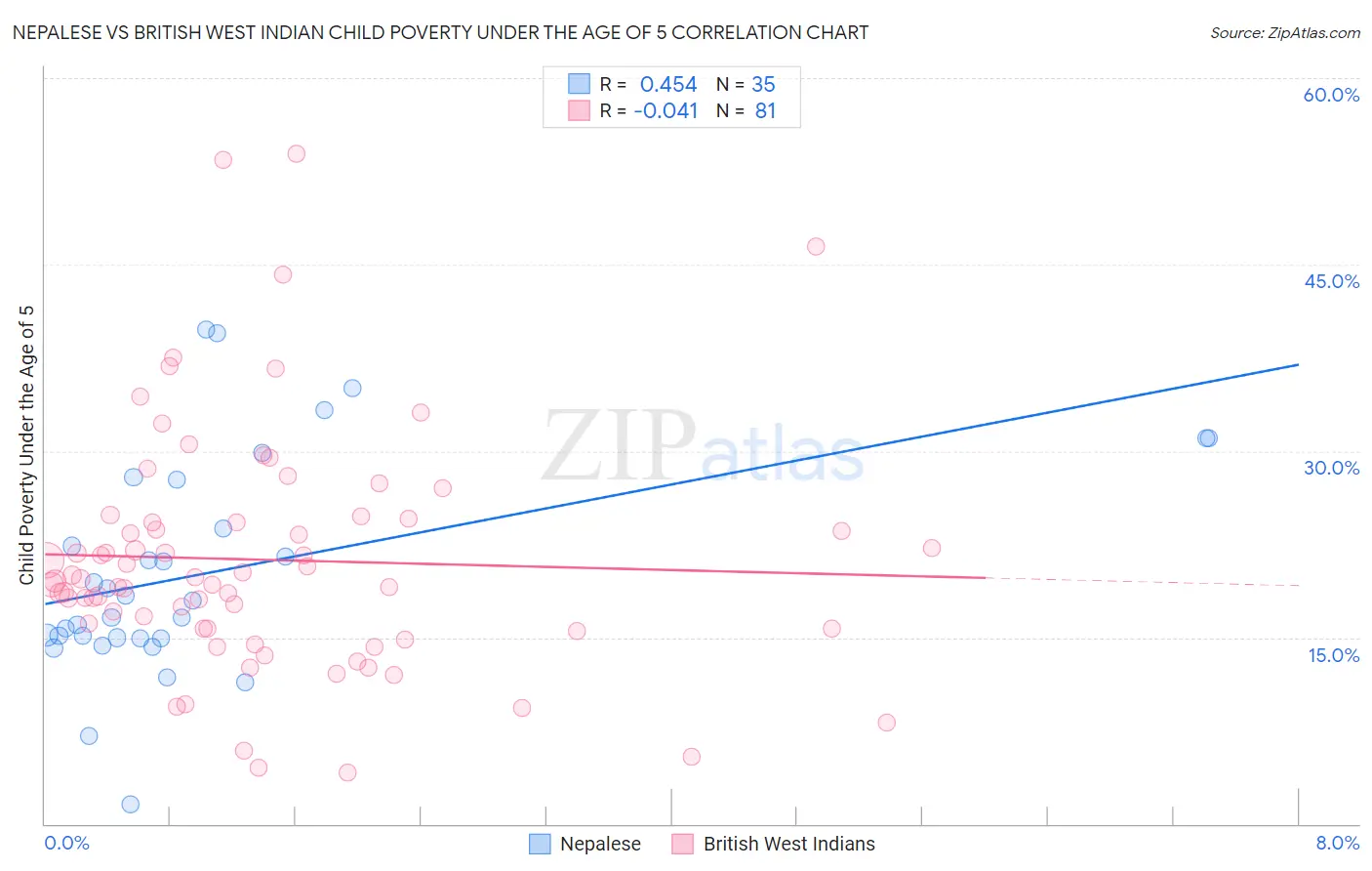 Nepalese vs British West Indian Child Poverty Under the Age of 5