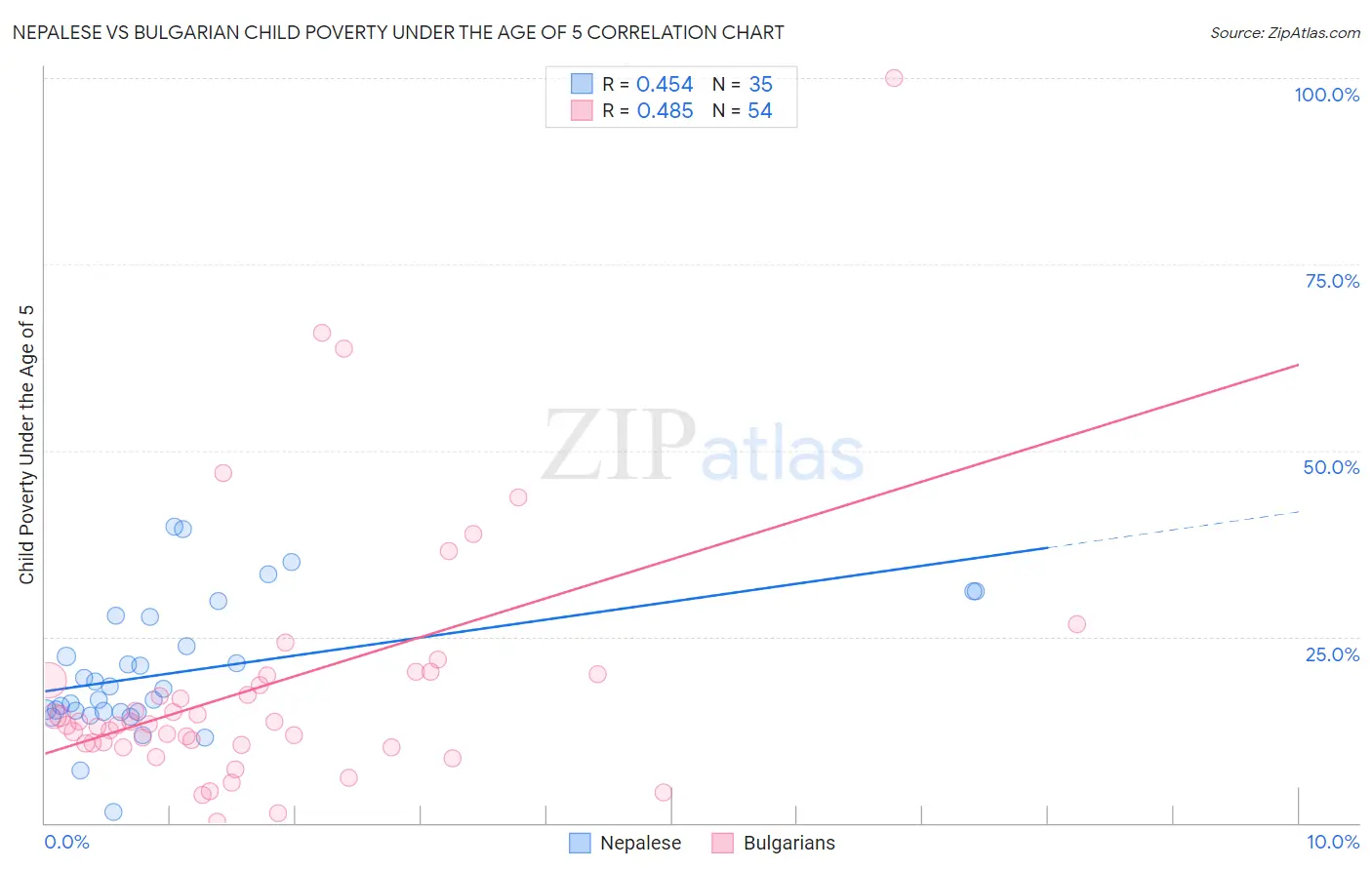 Nepalese vs Bulgarian Child Poverty Under the Age of 5