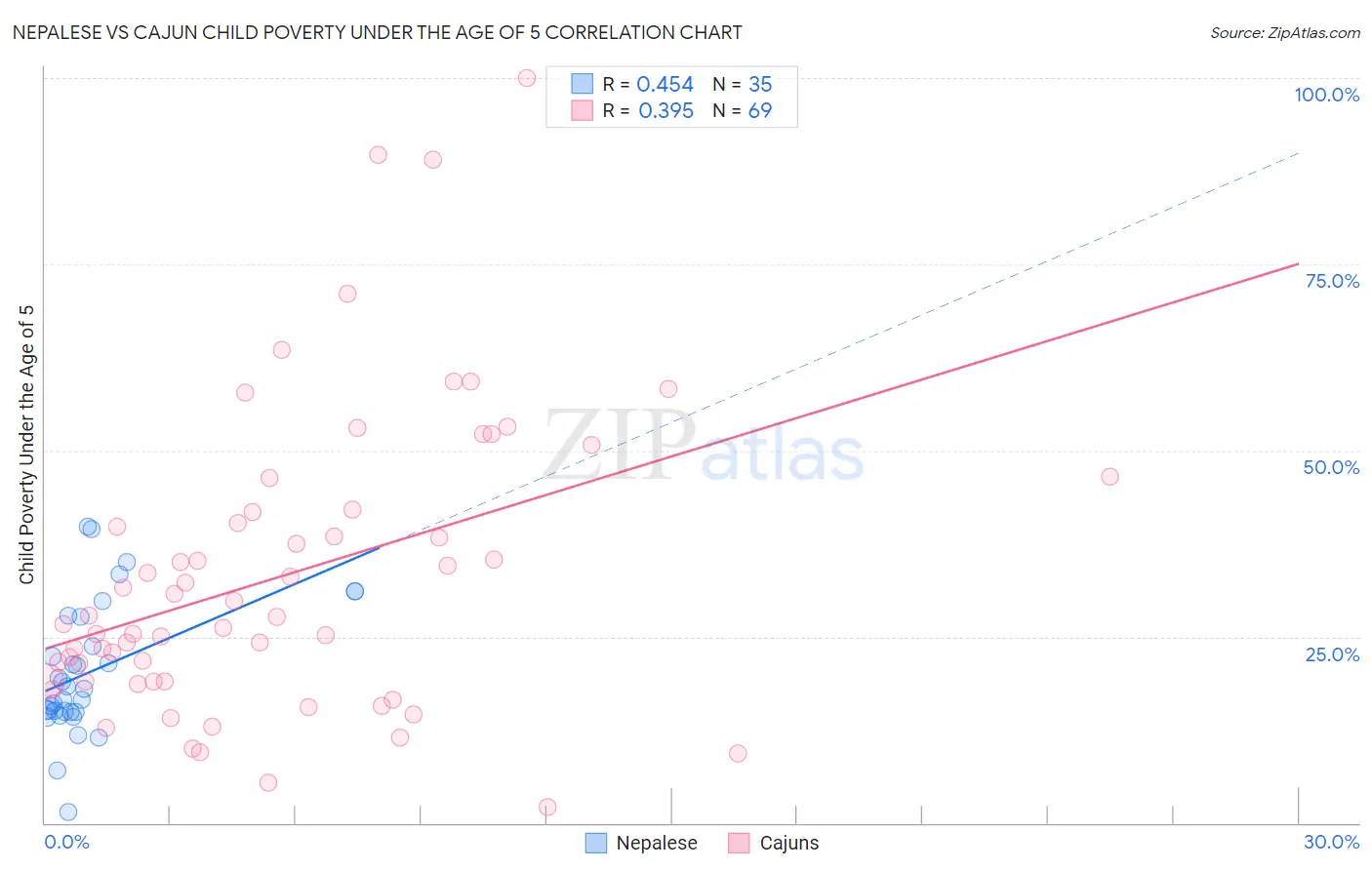 Nepalese vs Cajun Child Poverty Under the Age of 5