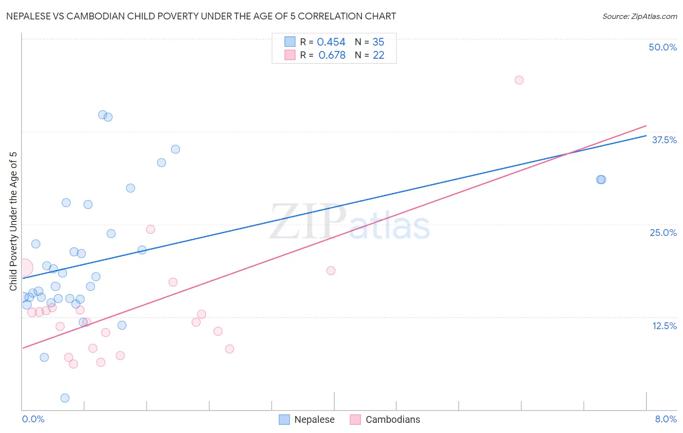 Nepalese vs Cambodian Child Poverty Under the Age of 5