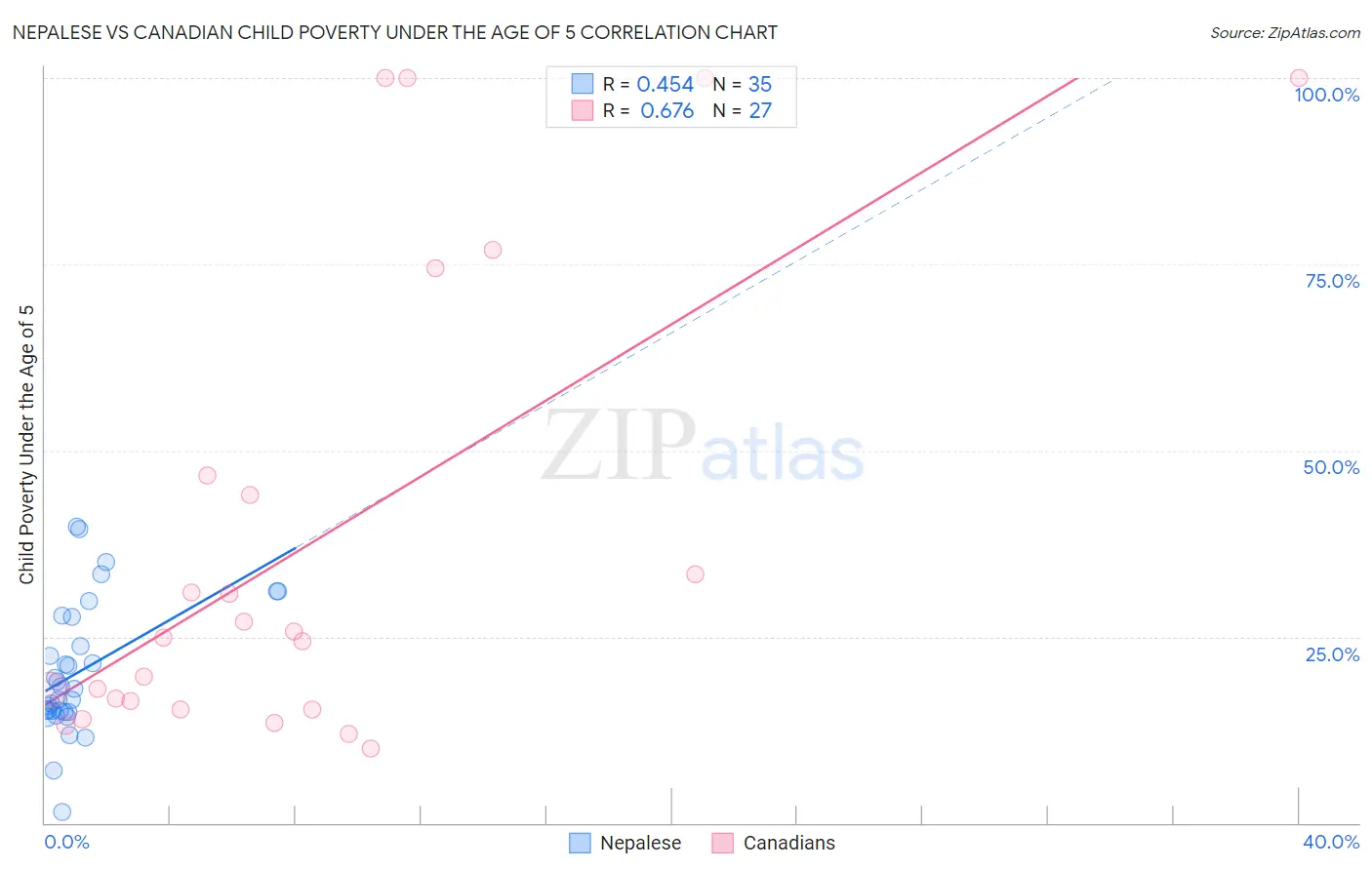 Nepalese vs Canadian Child Poverty Under the Age of 5
