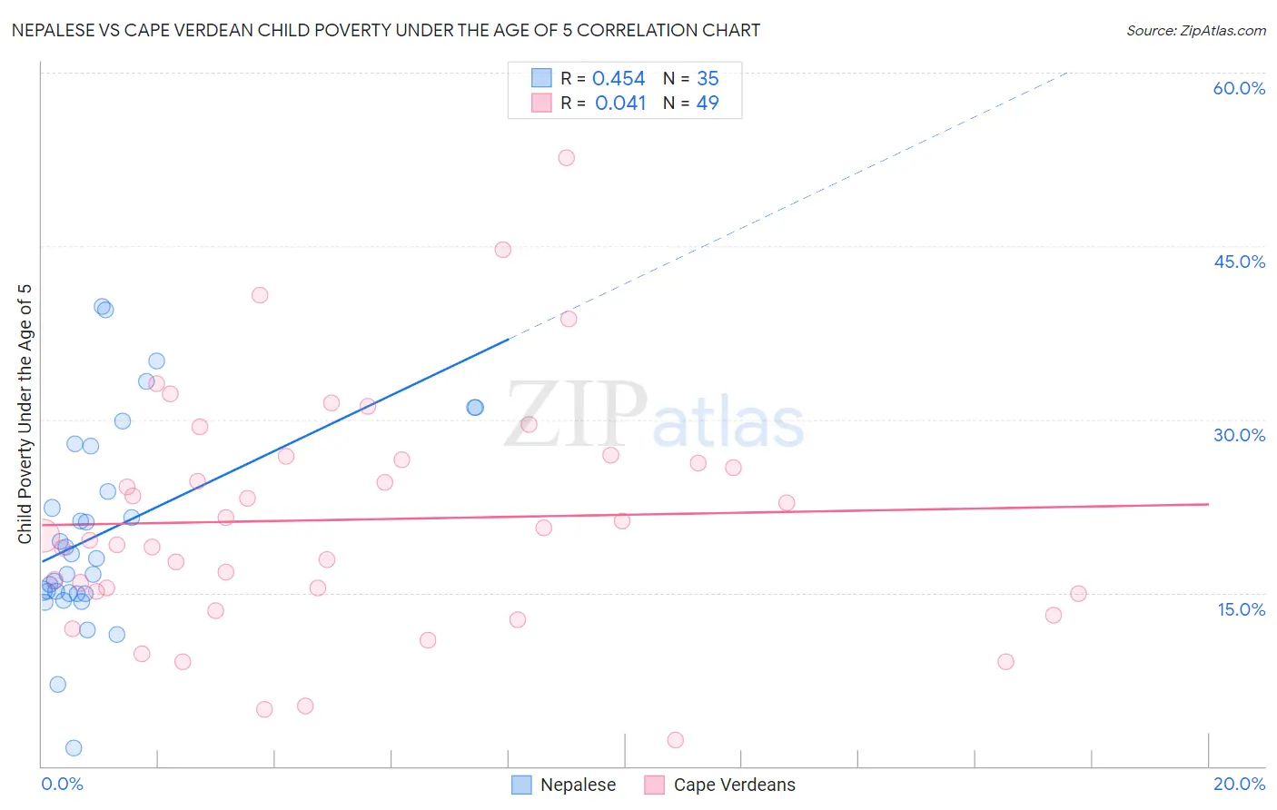 Nepalese vs Cape Verdean Child Poverty Under the Age of 5