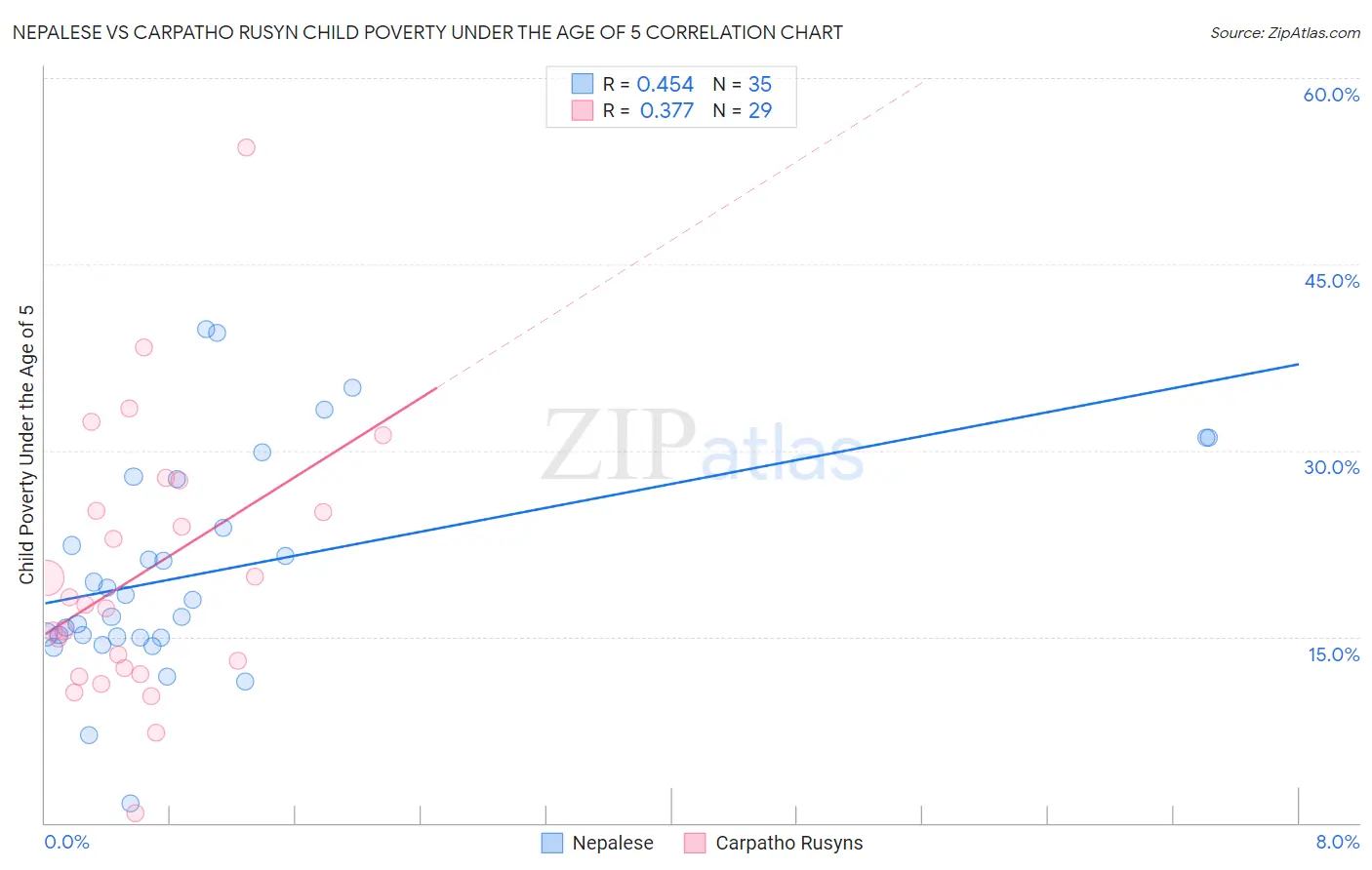 Nepalese vs Carpatho Rusyn Child Poverty Under the Age of 5