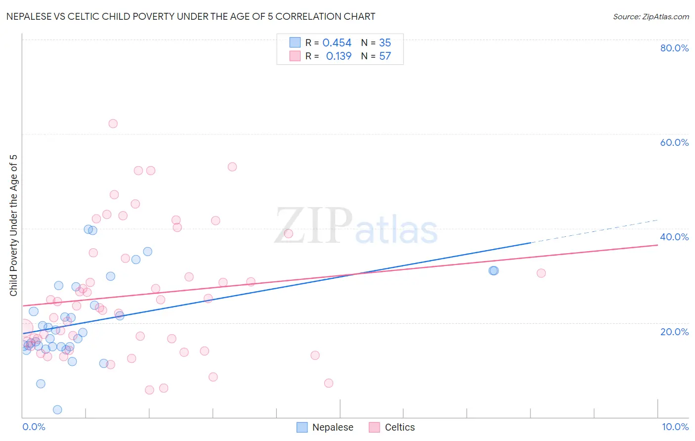 Nepalese vs Celtic Child Poverty Under the Age of 5