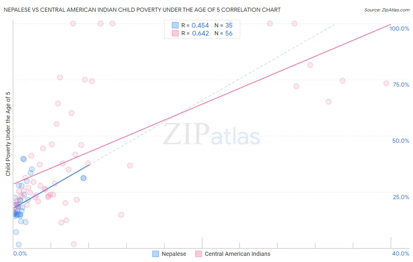 Nepalese vs Central American Indian Child Poverty Under the Age of 5