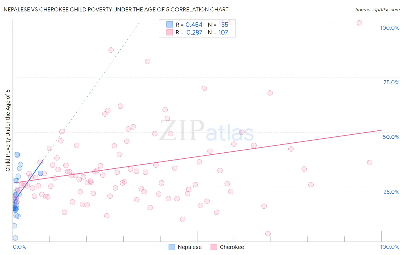 Nepalese vs Cherokee Child Poverty Under the Age of 5