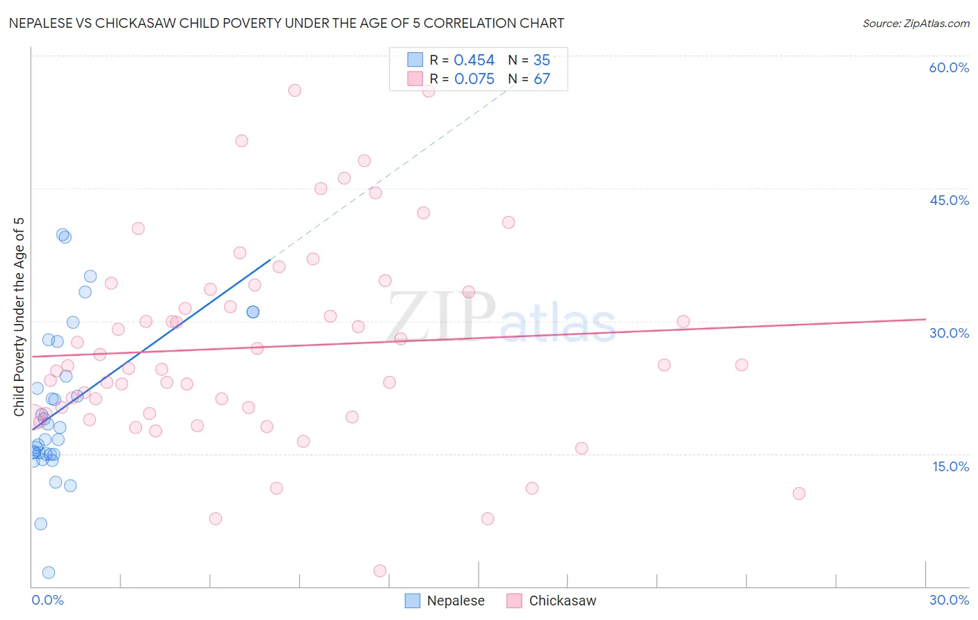 Nepalese vs Chickasaw Child Poverty Under the Age of 5
