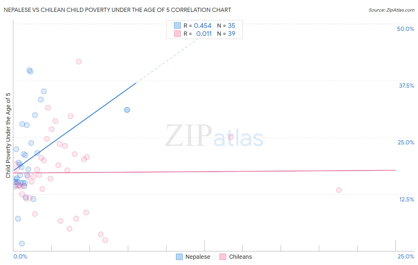 Nepalese vs Chilean Child Poverty Under the Age of 5
