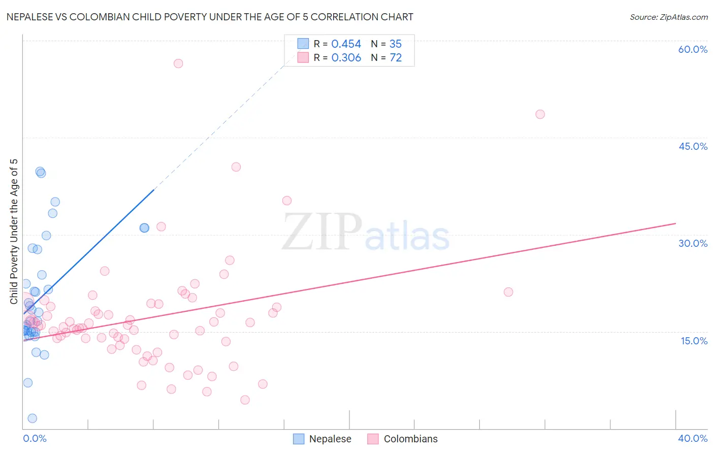 Nepalese vs Colombian Child Poverty Under the Age of 5