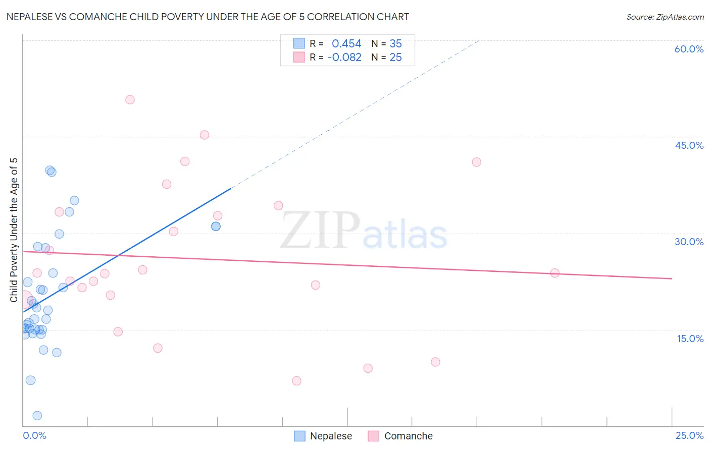 Nepalese vs Comanche Child Poverty Under the Age of 5