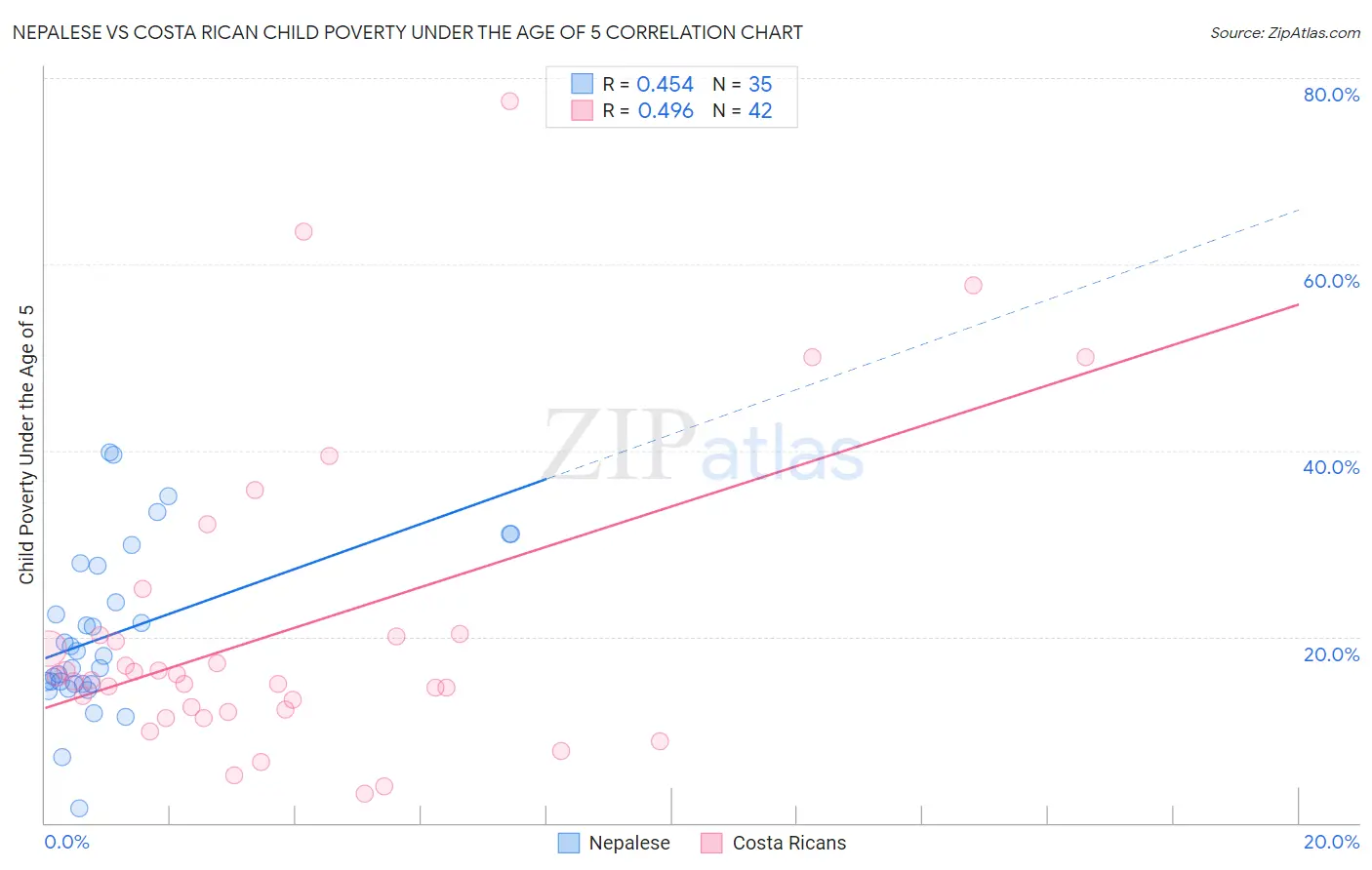 Nepalese vs Costa Rican Child Poverty Under the Age of 5
