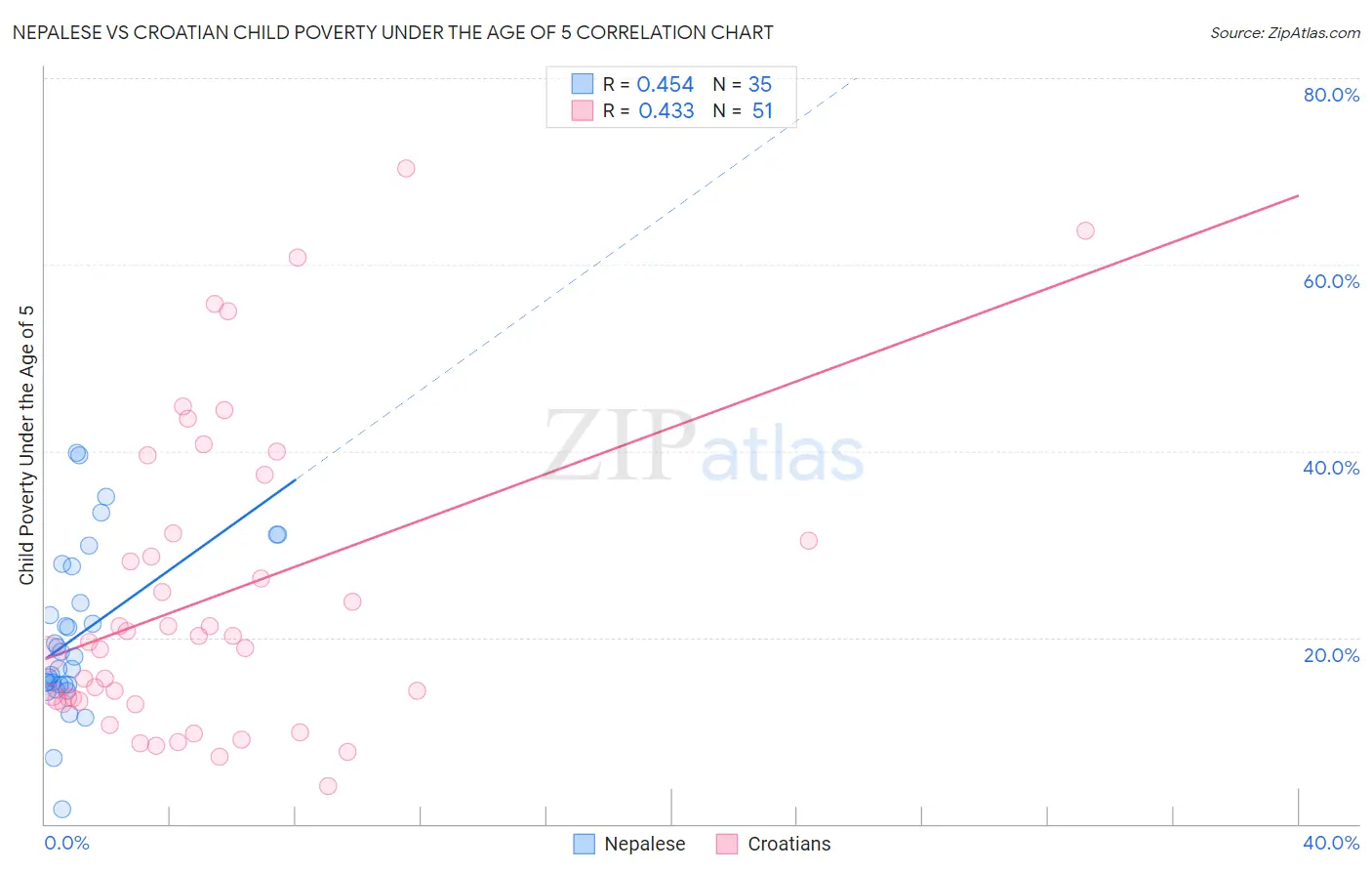 Nepalese vs Croatian Child Poverty Under the Age of 5