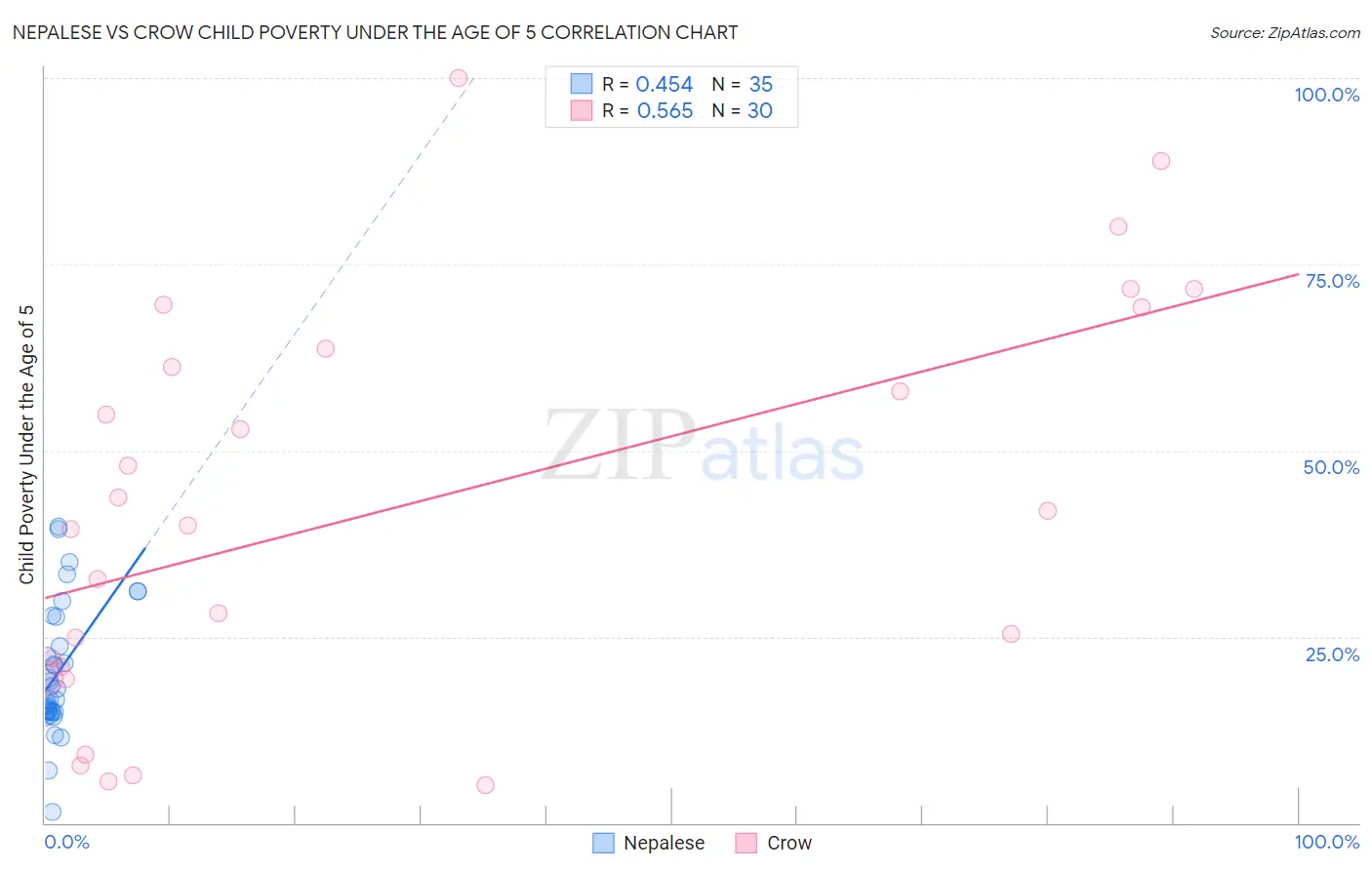 Nepalese vs Crow Child Poverty Under the Age of 5