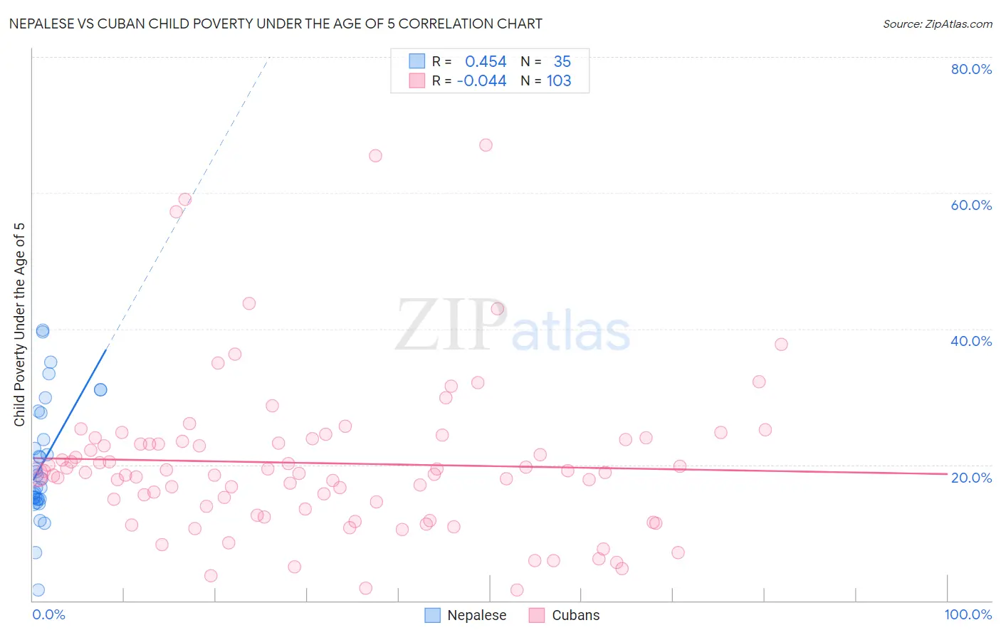Nepalese vs Cuban Child Poverty Under the Age of 5