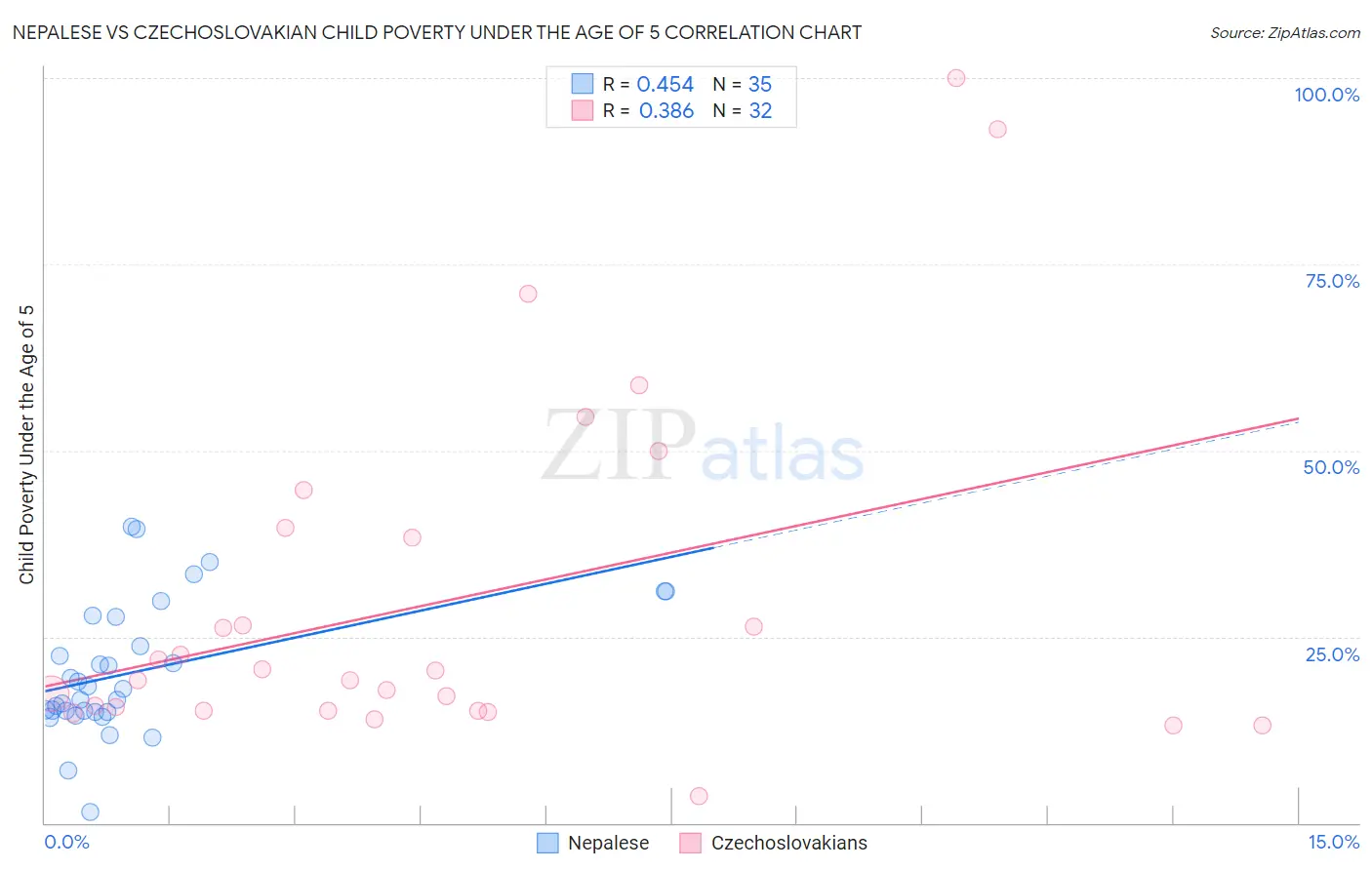 Nepalese vs Czechoslovakian Child Poverty Under the Age of 5