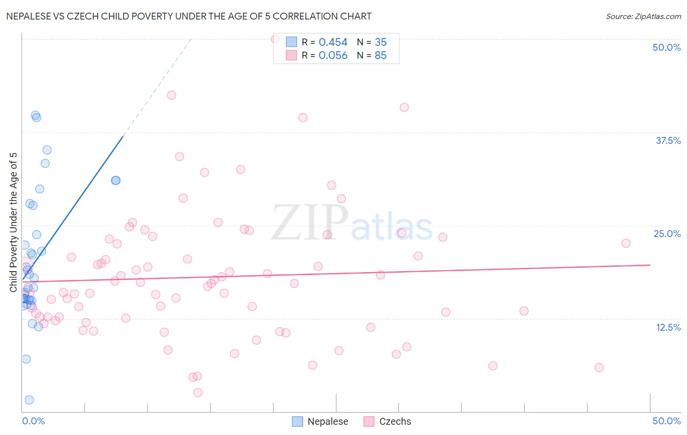 Nepalese vs Czech Child Poverty Under the Age of 5