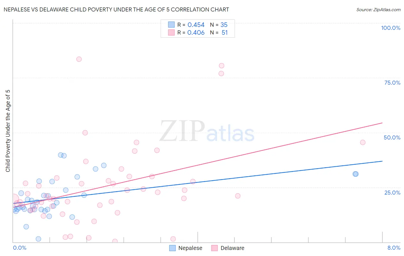 Nepalese vs Delaware Child Poverty Under the Age of 5