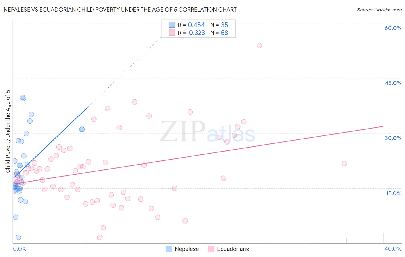 Nepalese vs Ecuadorian Child Poverty Under the Age of 5