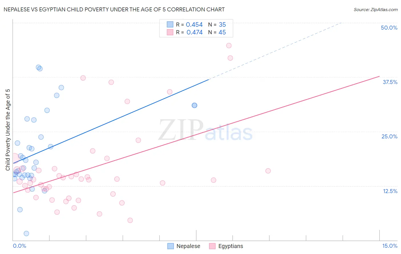 Nepalese vs Egyptian Child Poverty Under the Age of 5