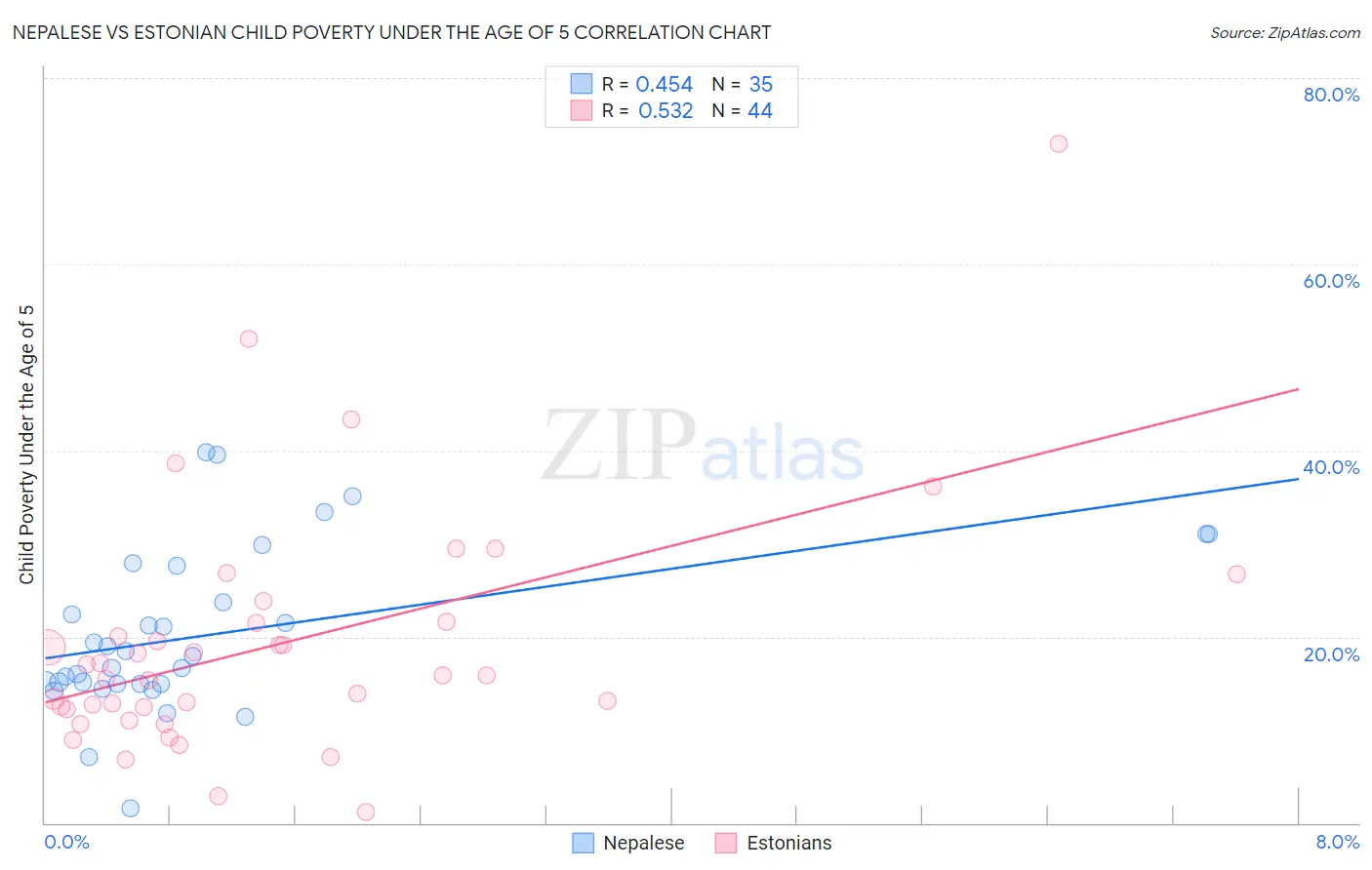 Nepalese vs Estonian Child Poverty Under the Age of 5