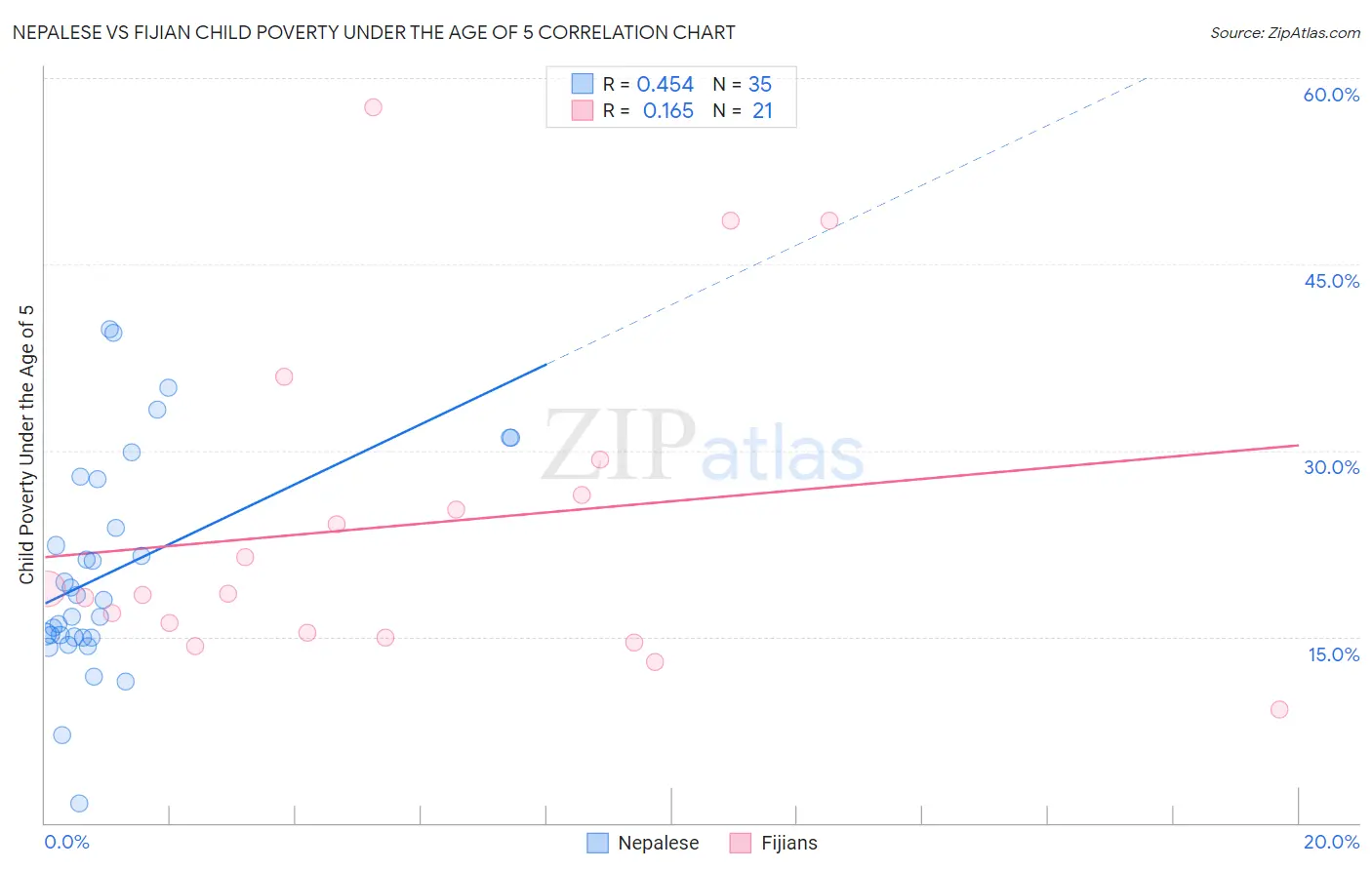 Nepalese vs Fijian Child Poverty Under the Age of 5