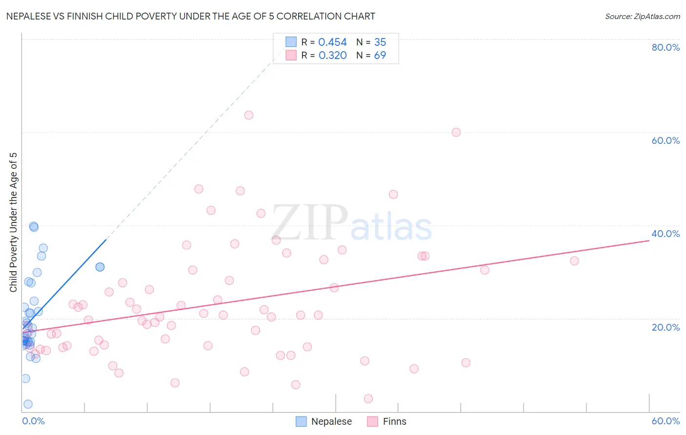 Nepalese vs Finnish Child Poverty Under the Age of 5