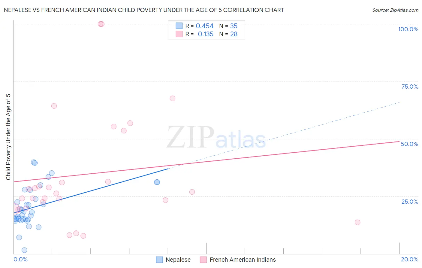 Nepalese vs French American Indian Child Poverty Under the Age of 5