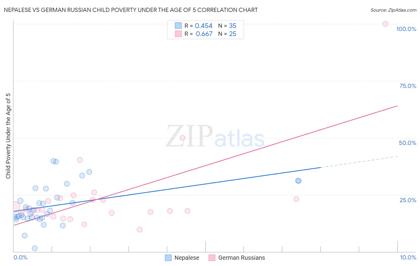 Nepalese vs German Russian Child Poverty Under the Age of 5