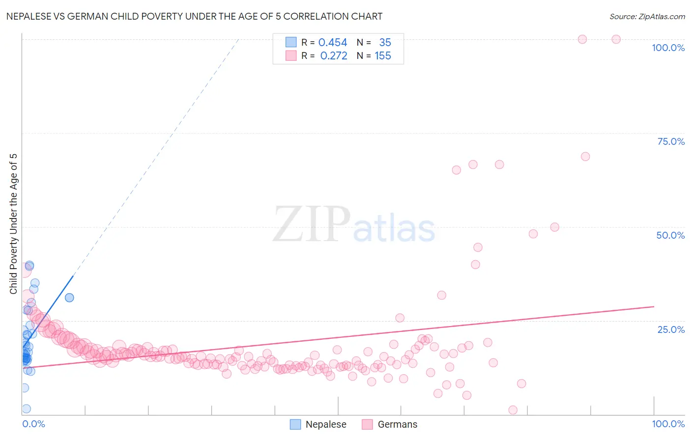 Nepalese vs German Child Poverty Under the Age of 5