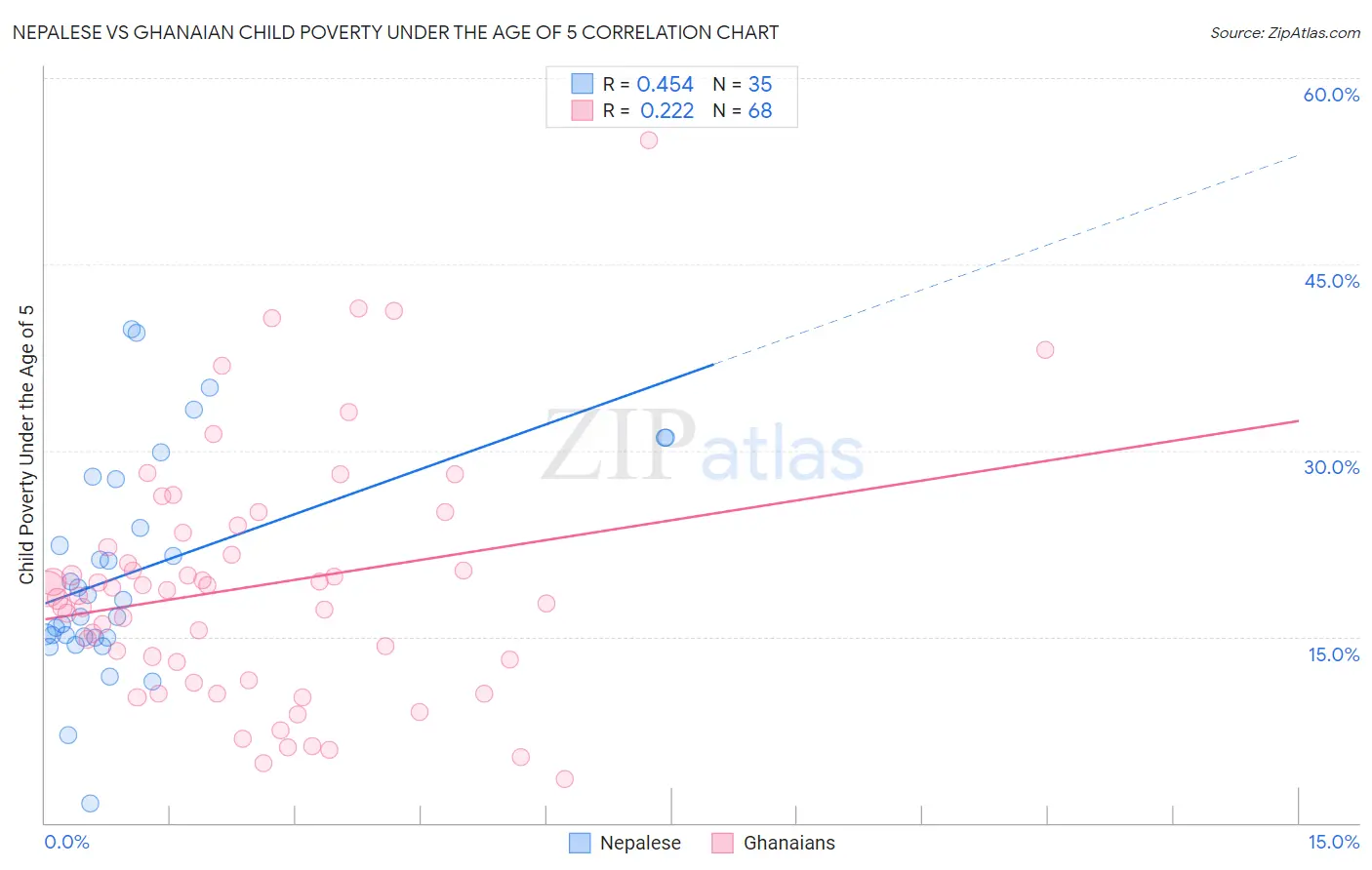 Nepalese vs Ghanaian Child Poverty Under the Age of 5