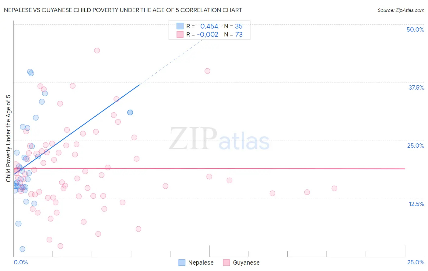 Nepalese vs Guyanese Child Poverty Under the Age of 5