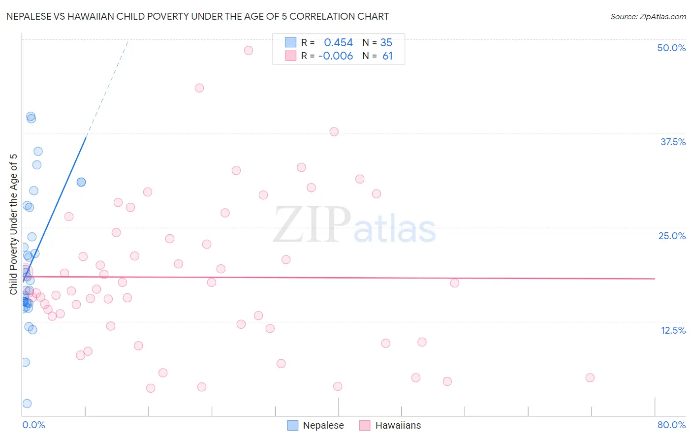 Nepalese vs Hawaiian Child Poverty Under the Age of 5