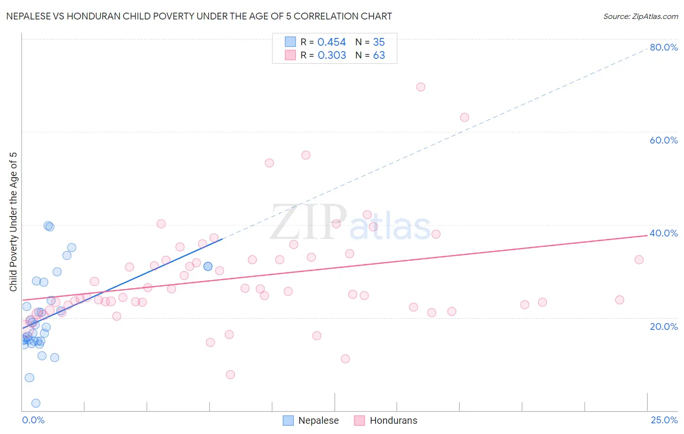 Nepalese vs Honduran Child Poverty Under the Age of 5