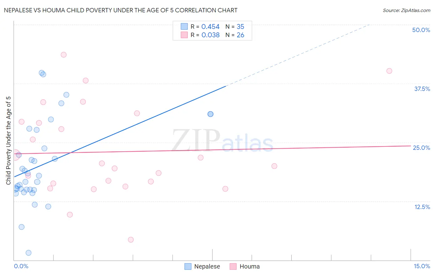 Nepalese vs Houma Child Poverty Under the Age of 5