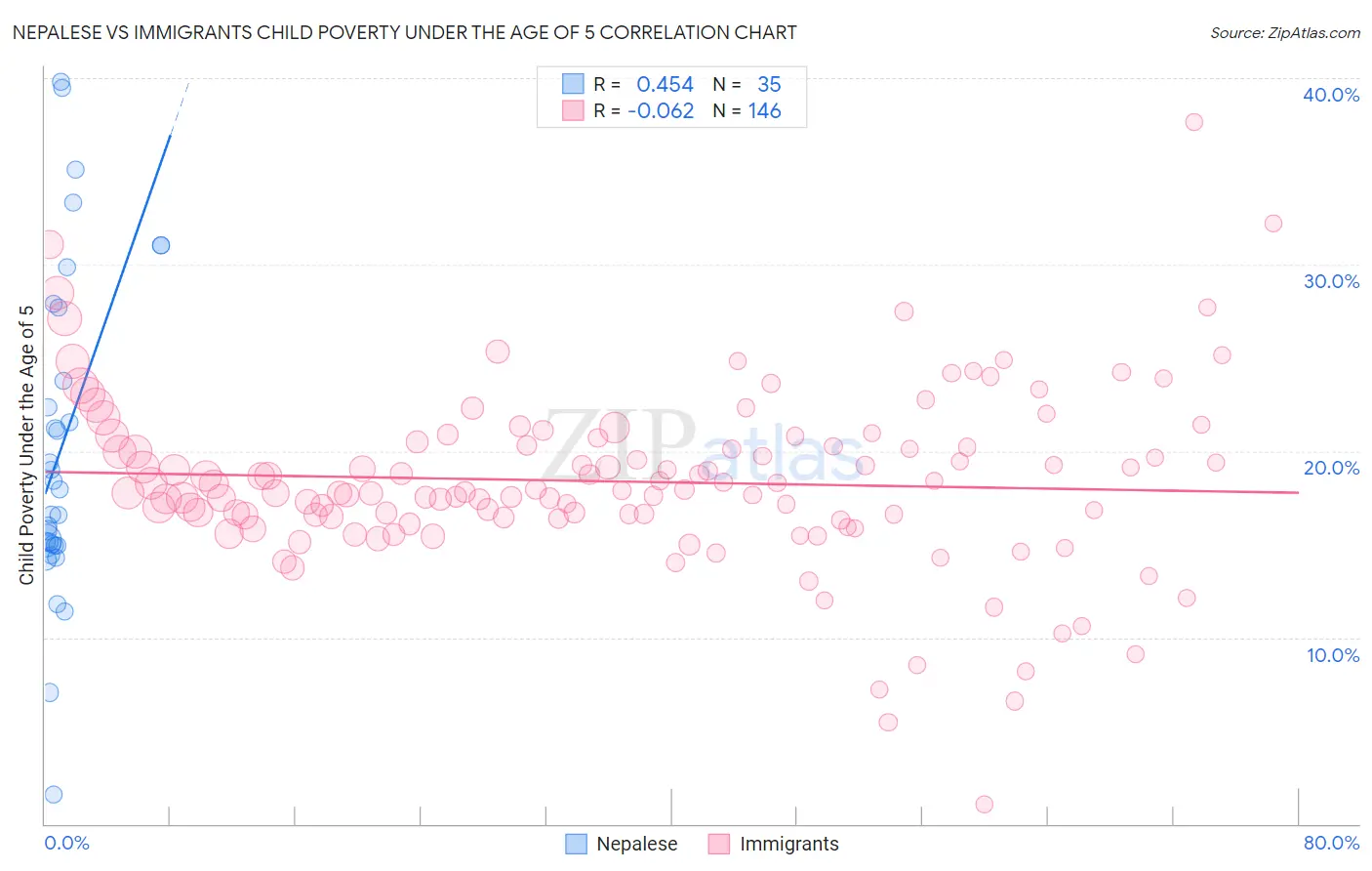 Nepalese vs Immigrants Child Poverty Under the Age of 5