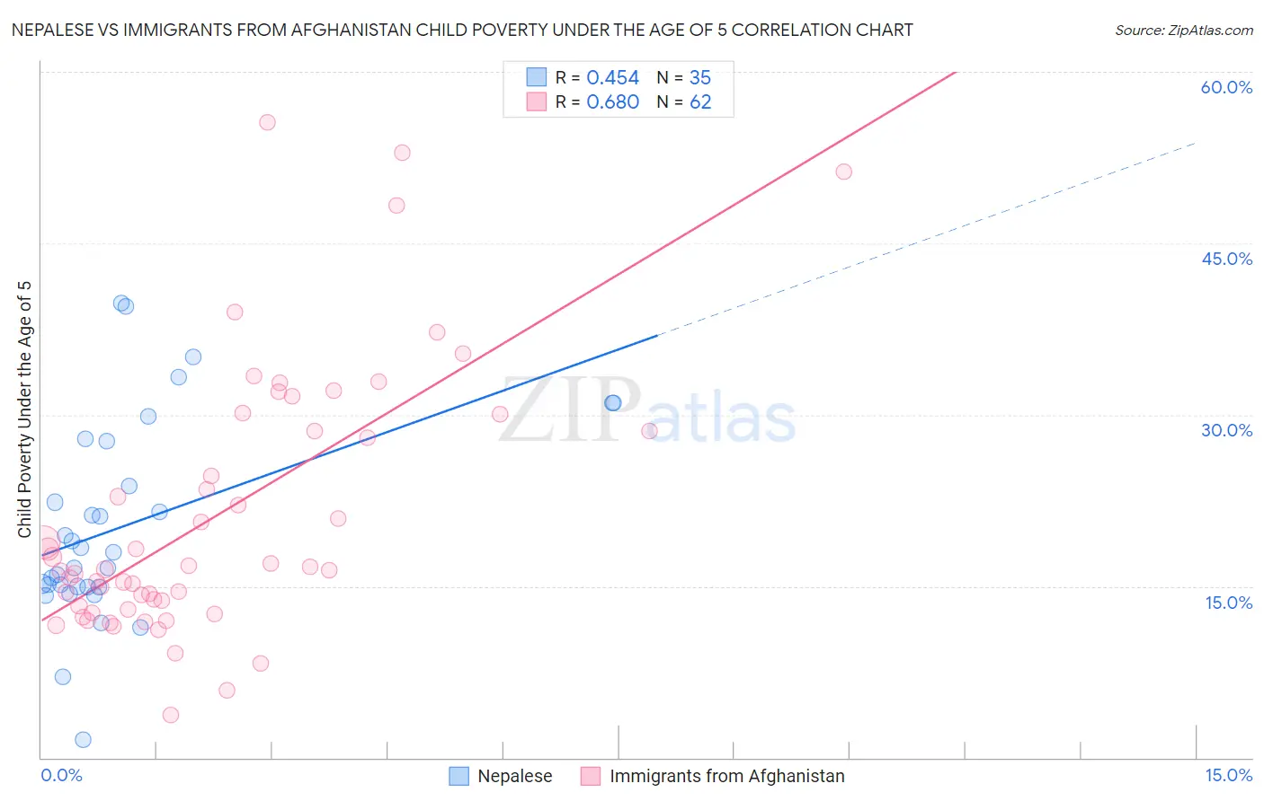 Nepalese vs Immigrants from Afghanistan Child Poverty Under the Age of 5