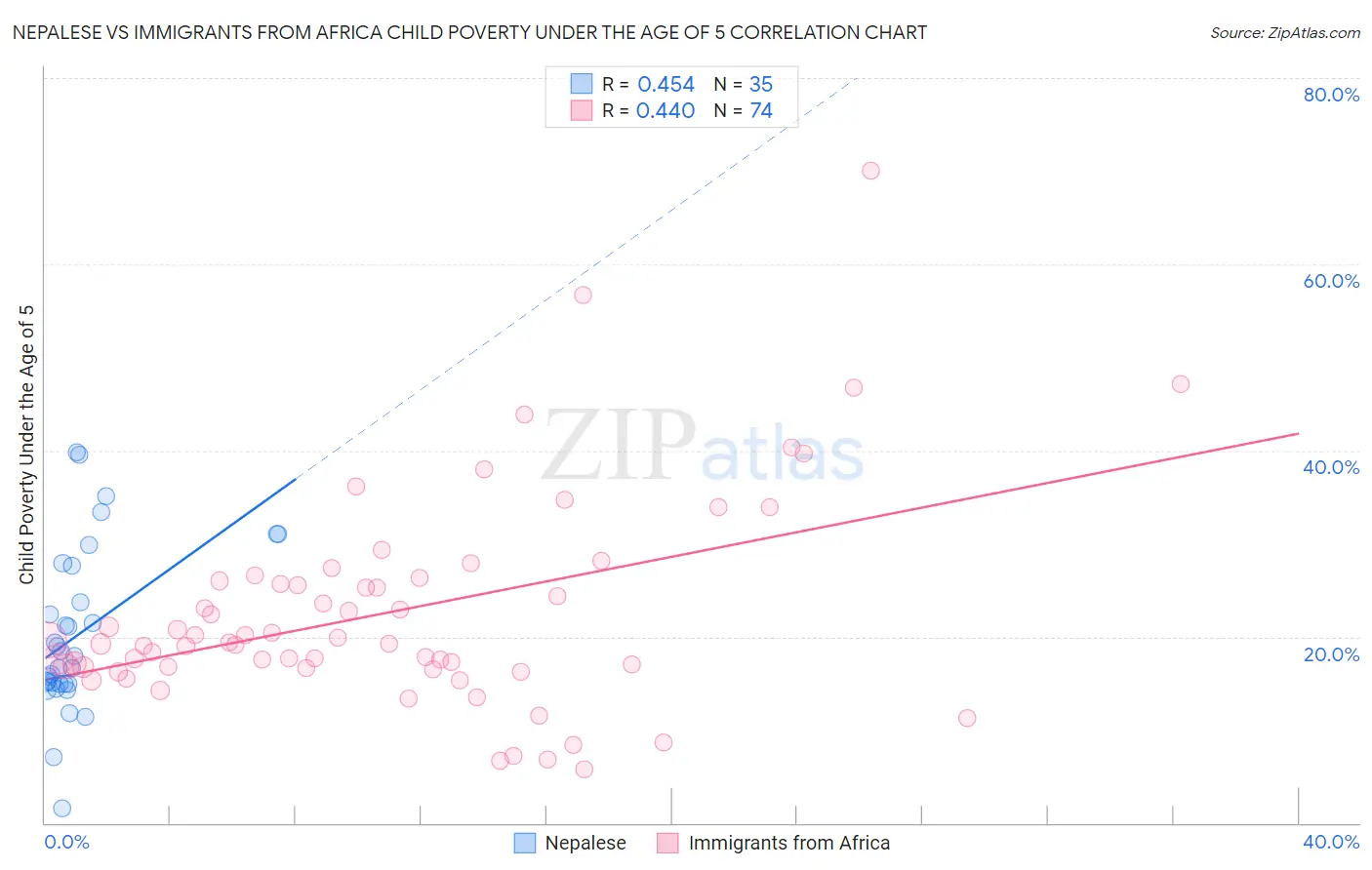 Nepalese vs Immigrants from Africa Child Poverty Under the Age of 5