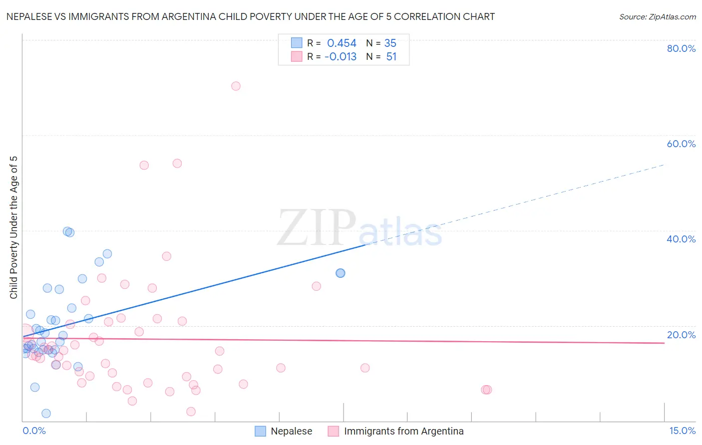 Nepalese vs Immigrants from Argentina Child Poverty Under the Age of 5