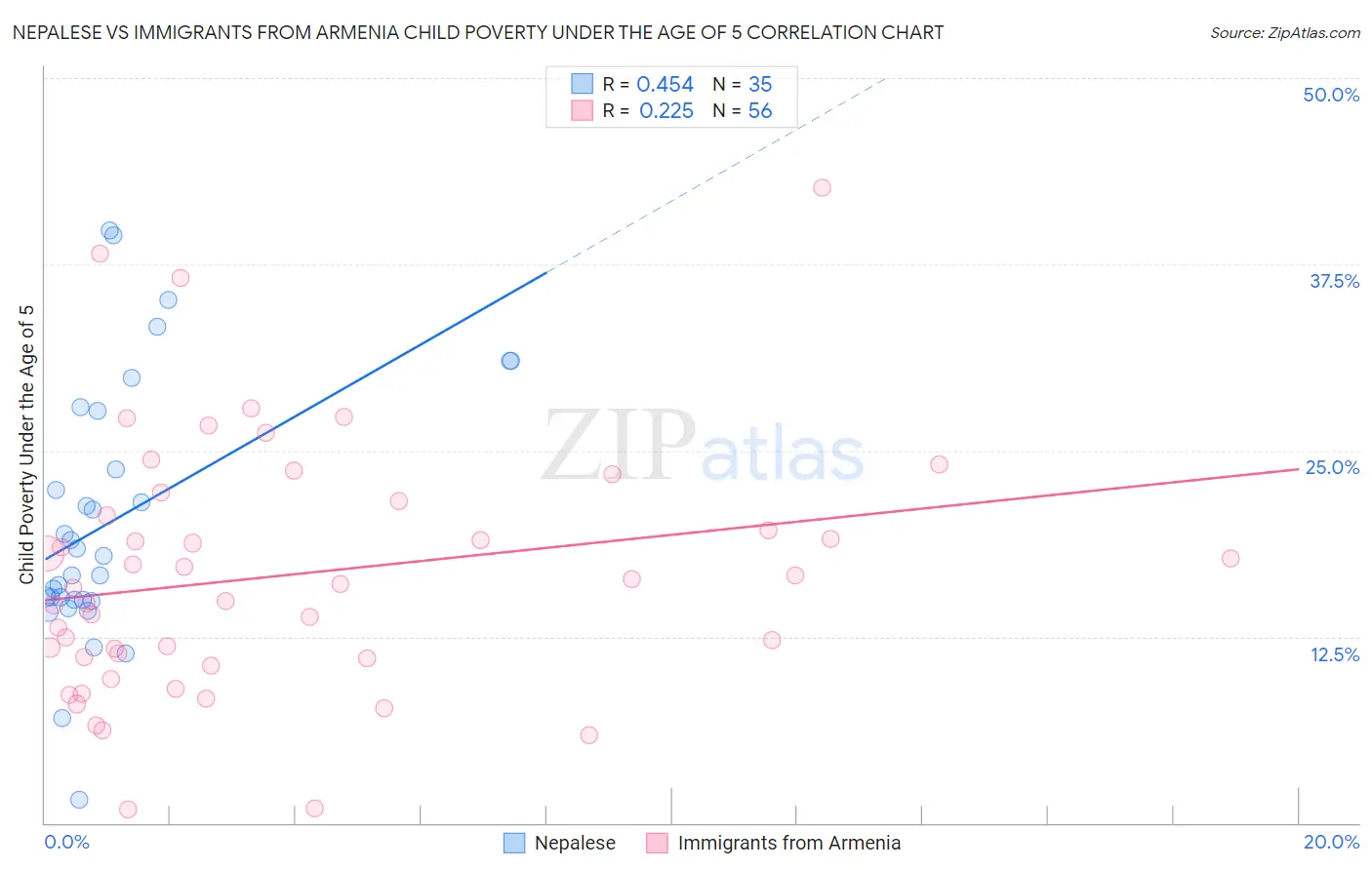 Nepalese vs Immigrants from Armenia Child Poverty Under the Age of 5