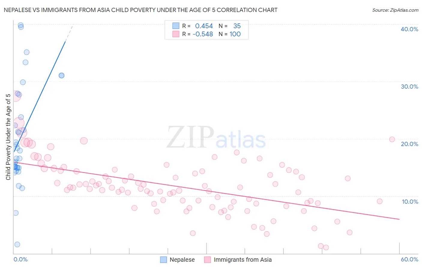 Nepalese vs Immigrants from Asia Child Poverty Under the Age of 5