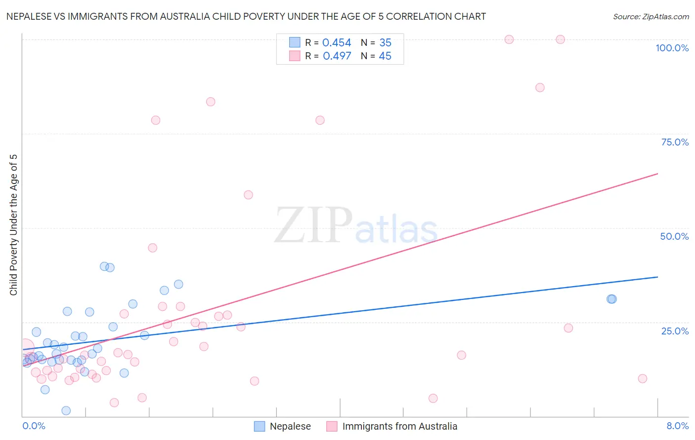 Nepalese vs Immigrants from Australia Child Poverty Under the Age of 5