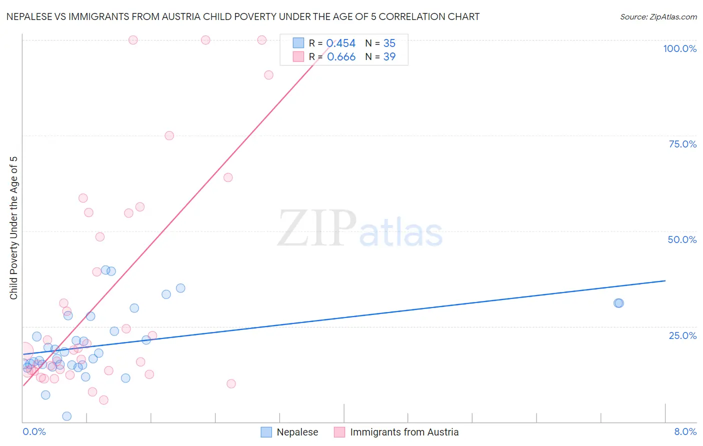 Nepalese vs Immigrants from Austria Child Poverty Under the Age of 5